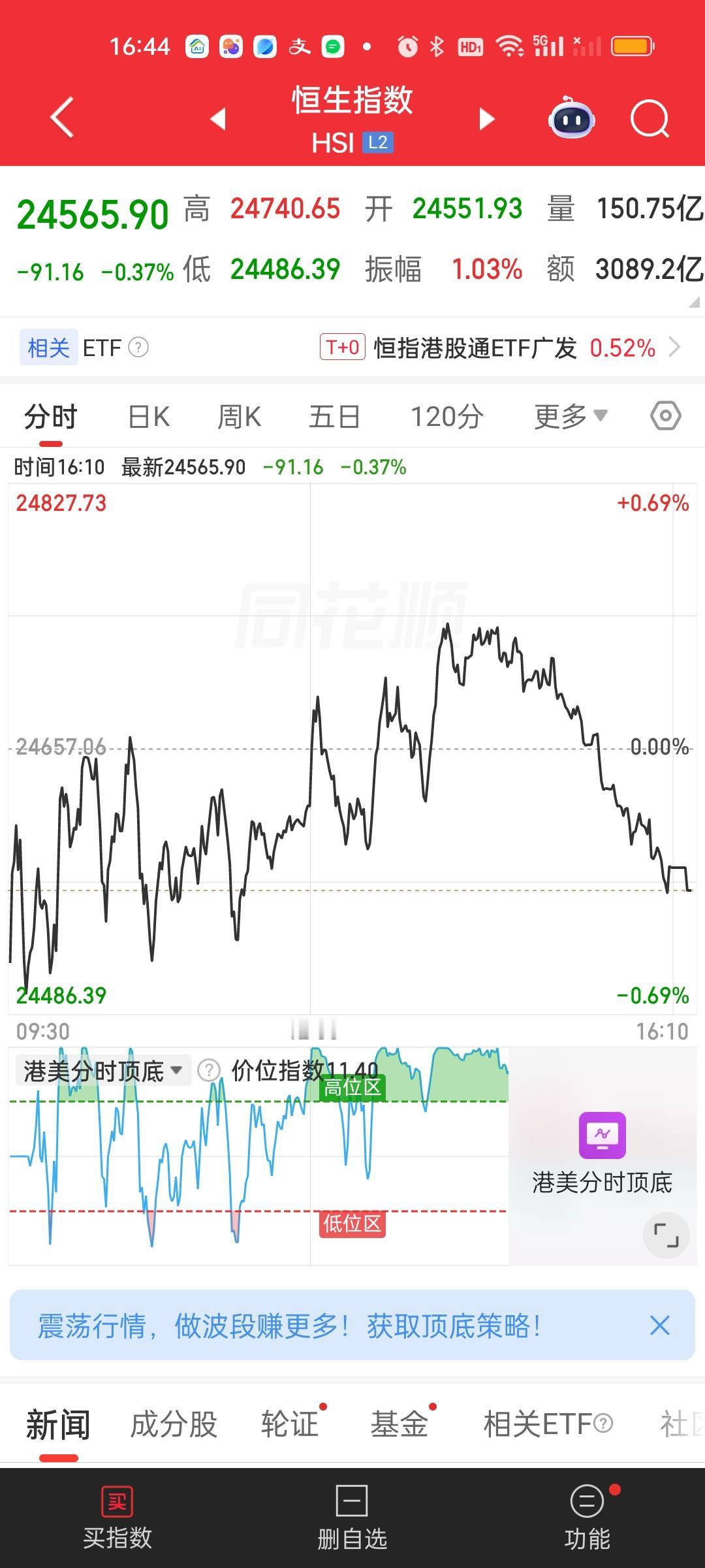 港股下午在我们的带动下是有跟涨的，但我们收盘后它们就开始应声回落。两大指数目前都