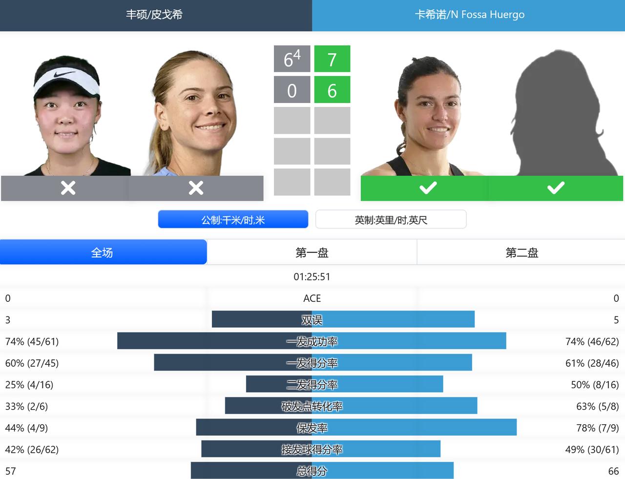 WTA125安塔利亚，女双第一轮，丰硕/皮戈希首盘输掉抢七之后，次盘吞蛋不敌对手