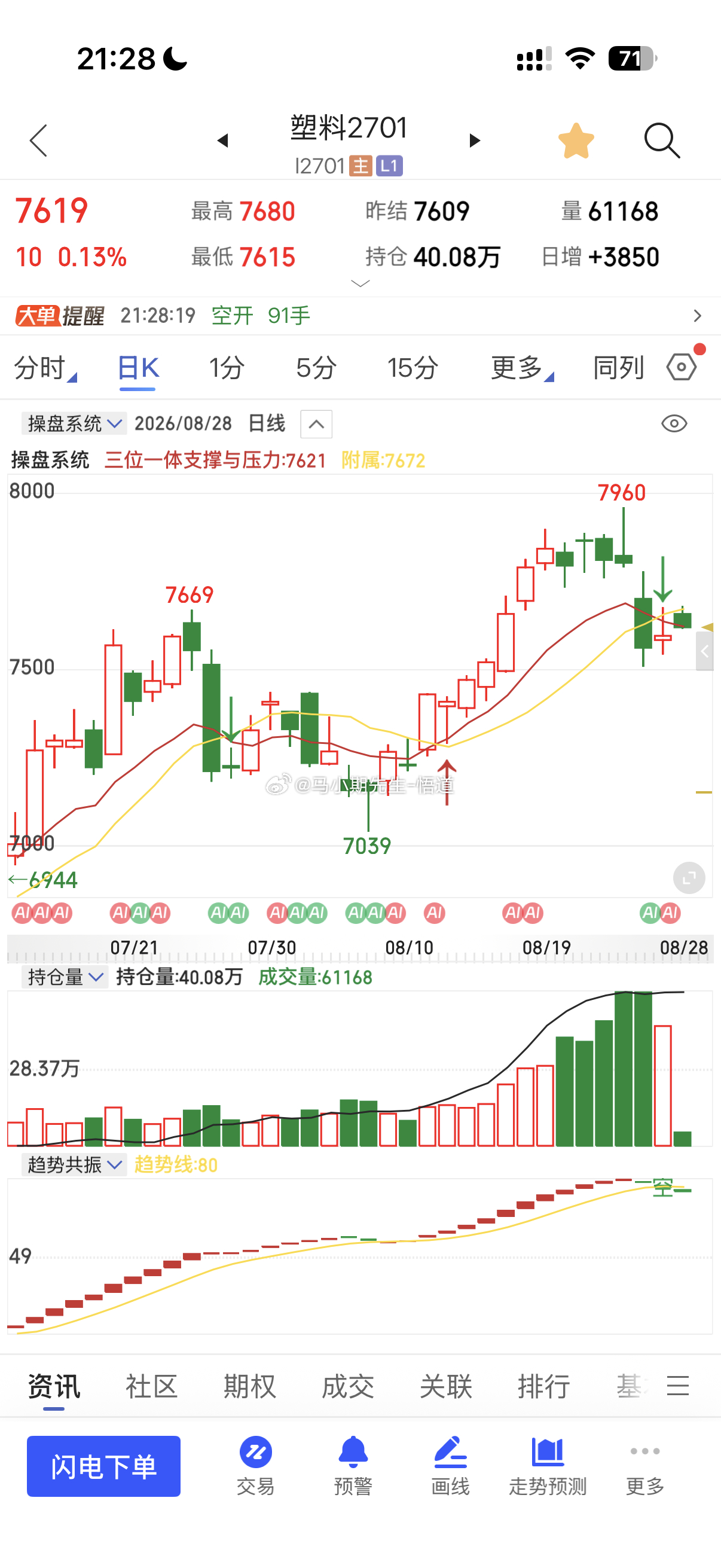 塑料为例：三位一体量价信号系统的日量级别冗余处阻力7670附近，最高7680，支