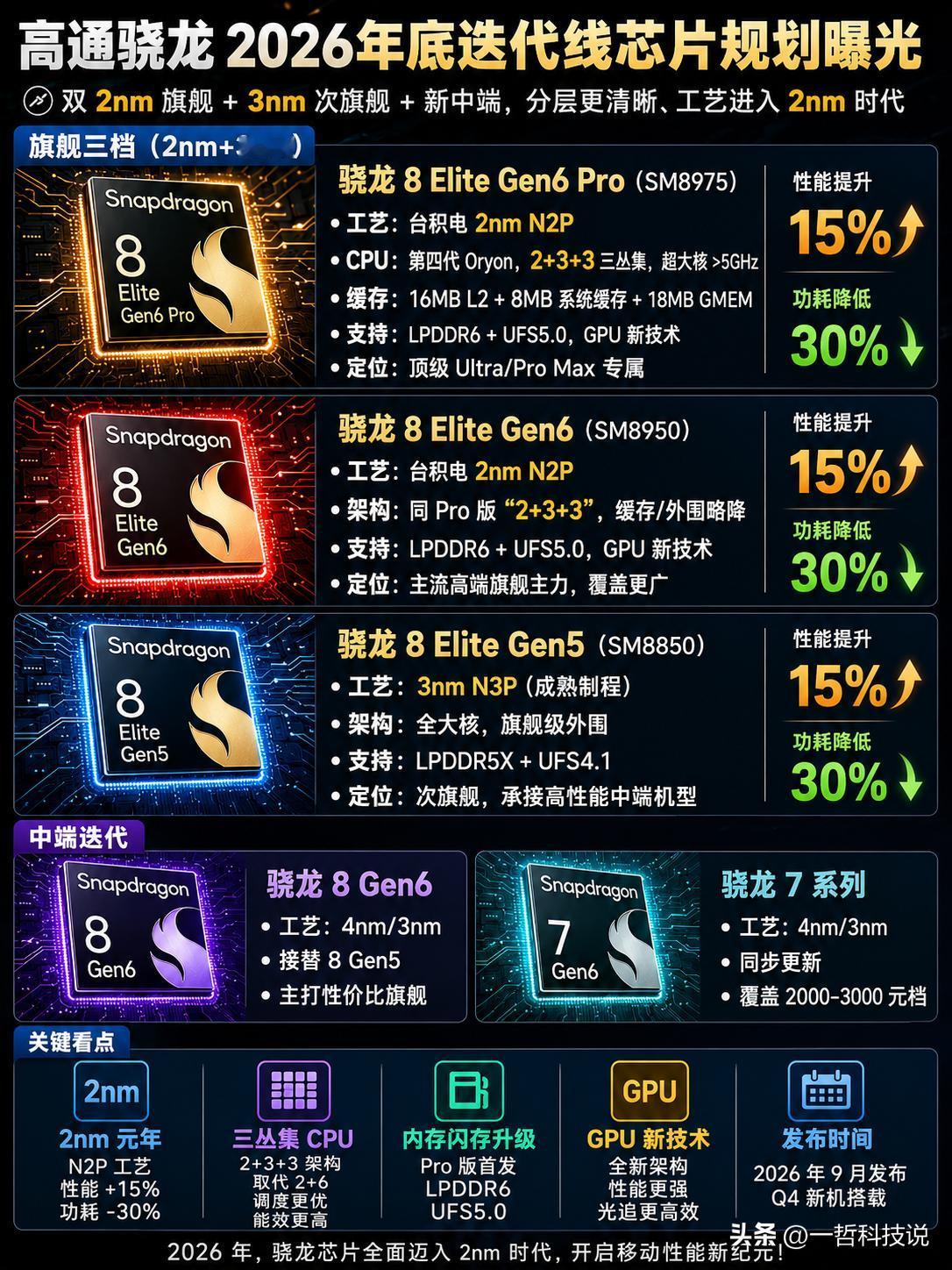 ​3款旗舰，2款中端，高通骁龙芯片下半年迭代线曝光。

据知名博主数码闲聊站爆料