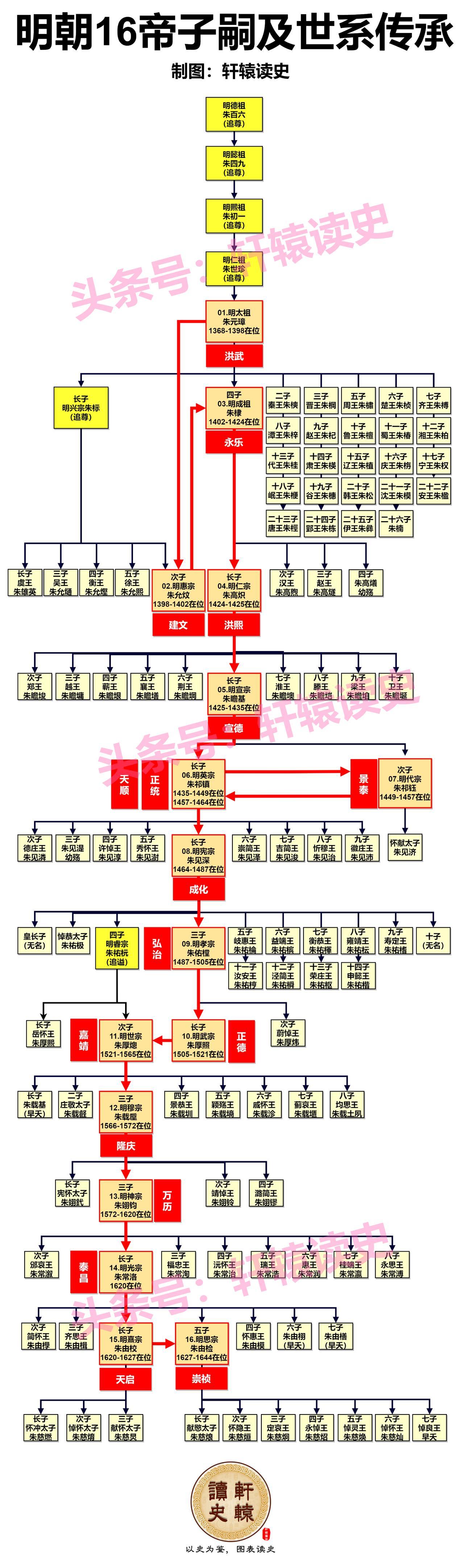明朝16帝AI复原图及世系传承关系
（复原图转自萌面熊猫）