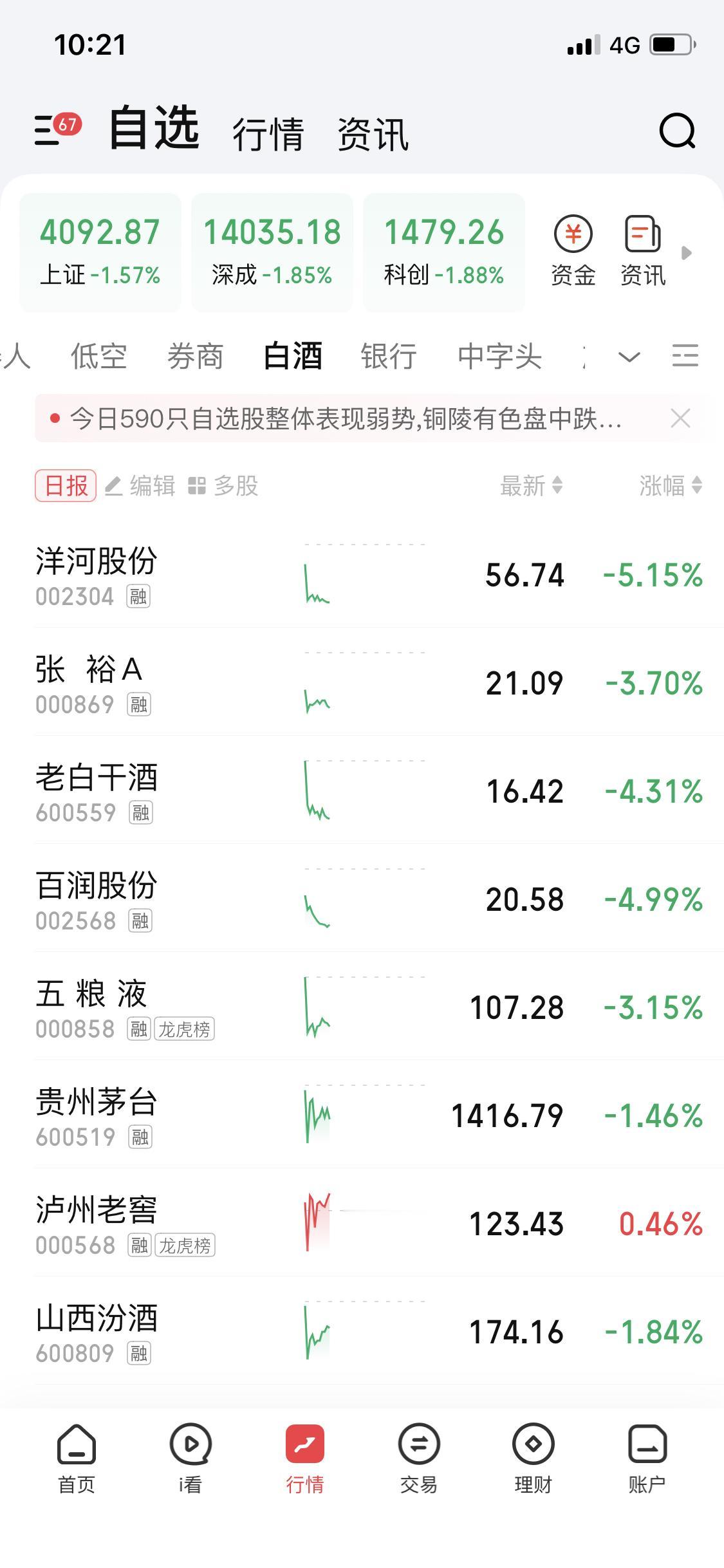 白酒股这走势真是让人捉摸不透啊！1月30日板块还大涨，今天就直接大跌，完全就是“
