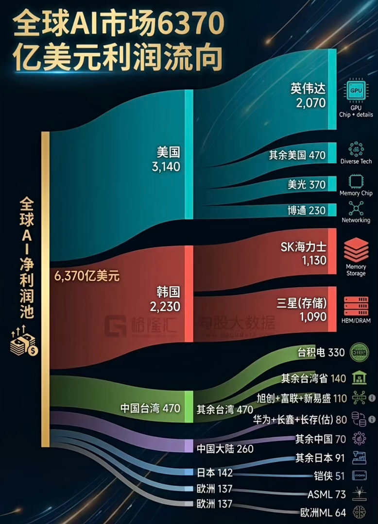 AI的利润都被美资赚走了！ 