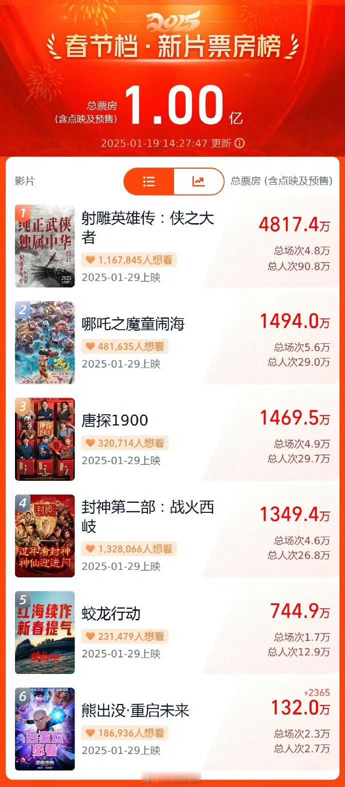 春节档影片你想先看哪部 《射雕英雄传：侠之大者》《唐探1900》《哪吒之魔童闹海