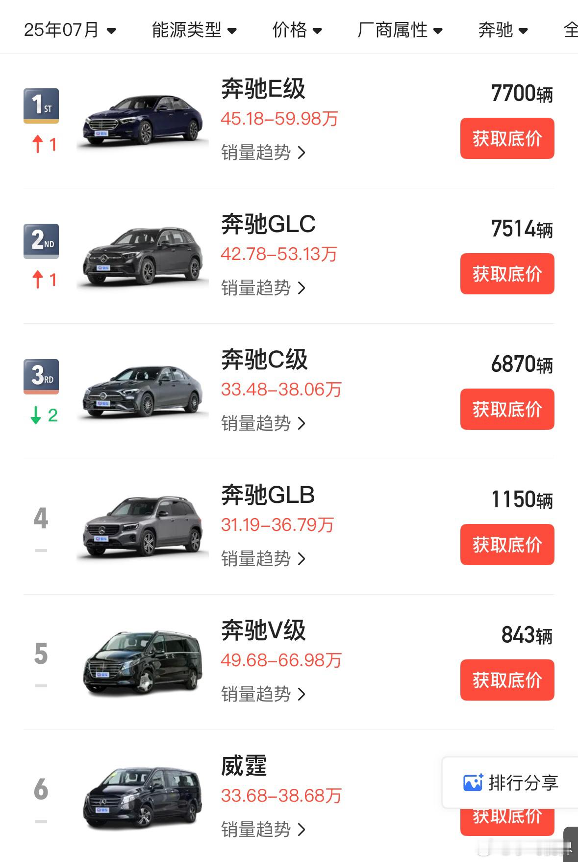 奔驰7月销量爆出大冷门！全系无破万车型，连GLB都只卖出1150辆，——环比暴跌