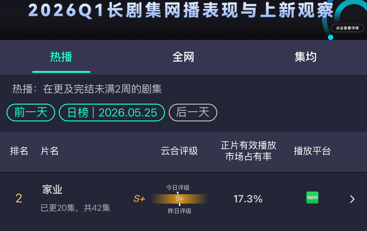 杨紫今天提名视后，家业云合又涨了好多，紫米今天的心情如何？ 