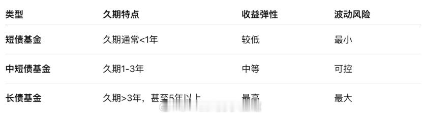 来了！几支稳健的基金！今天咱们聊债券基金。先说一句大实话：债券基金虽然是穿越牛熊