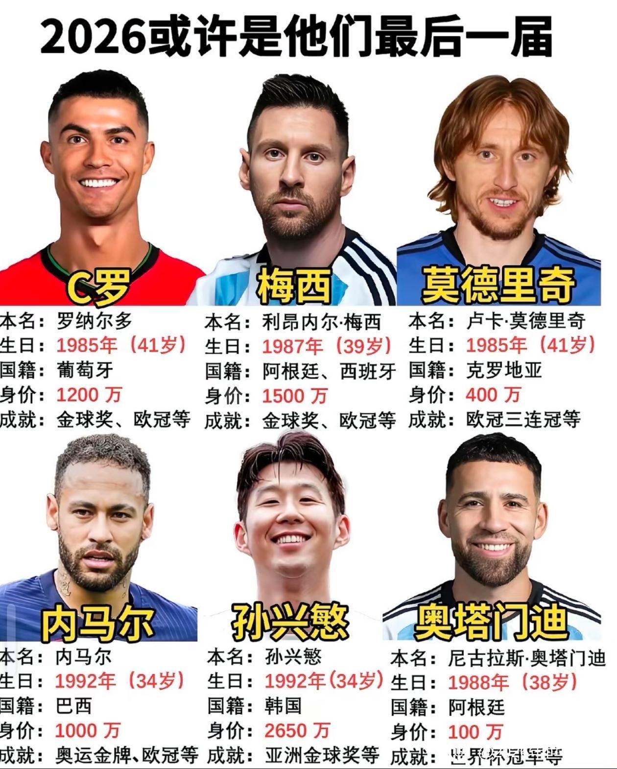 2026年或许是这些球星最后一届世界杯，最年轻的内马尔和孙兴憨都有34岁，C罗莫