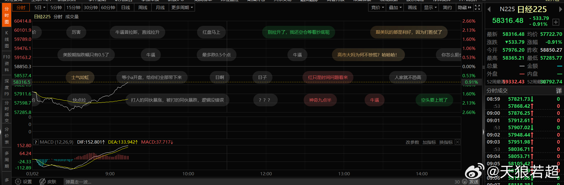 A股开盘之前，看日经的人可真不少啊，鬼子回升收复大部分失地了 
