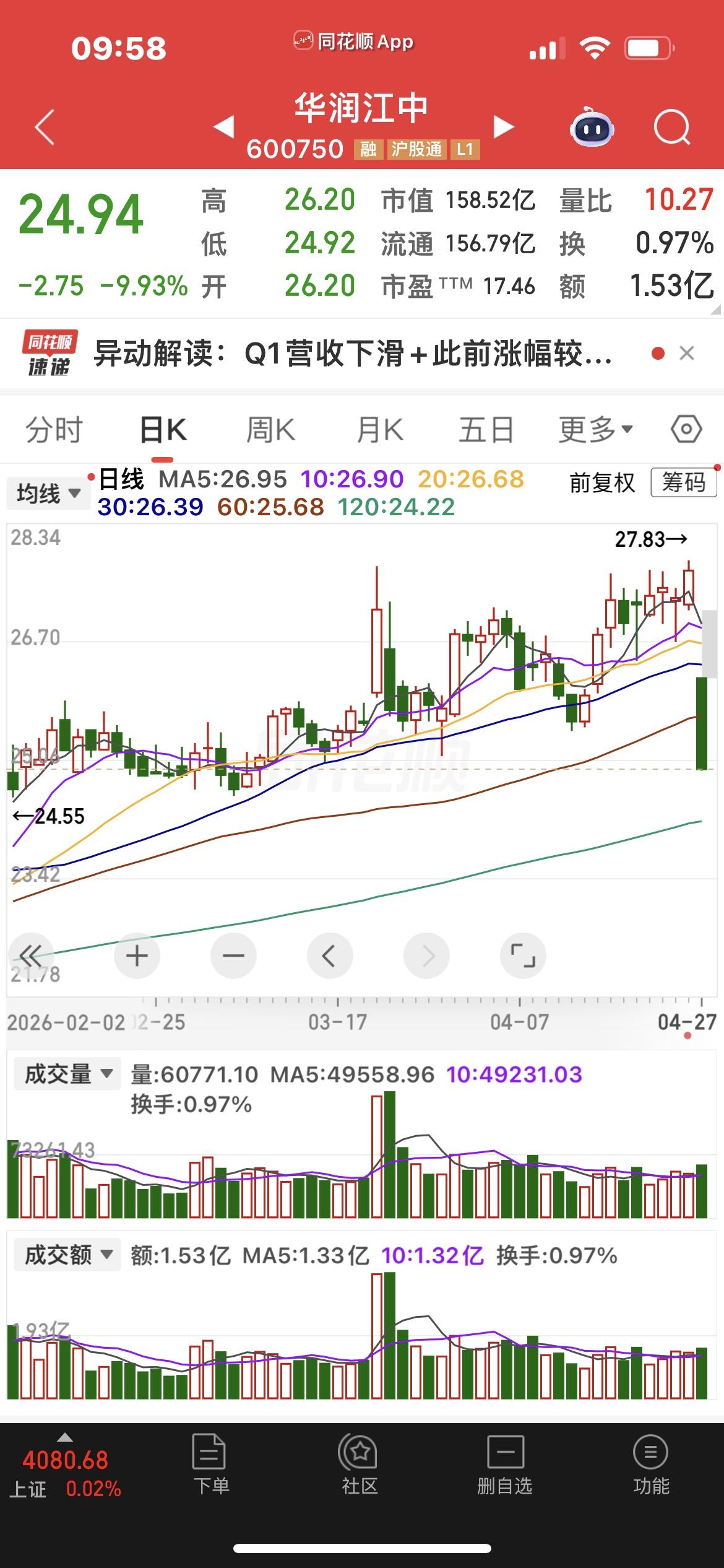 华润江中跌停分析：一季报营收大幅下滑，核心业务疲软低于预期。

华润江中今日股价