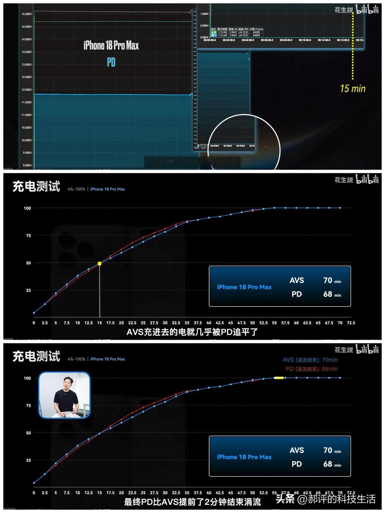 天哪，苹果18Pro的充电让我哭笑不得。
今年它正式支持了 AVS 协议快充，发