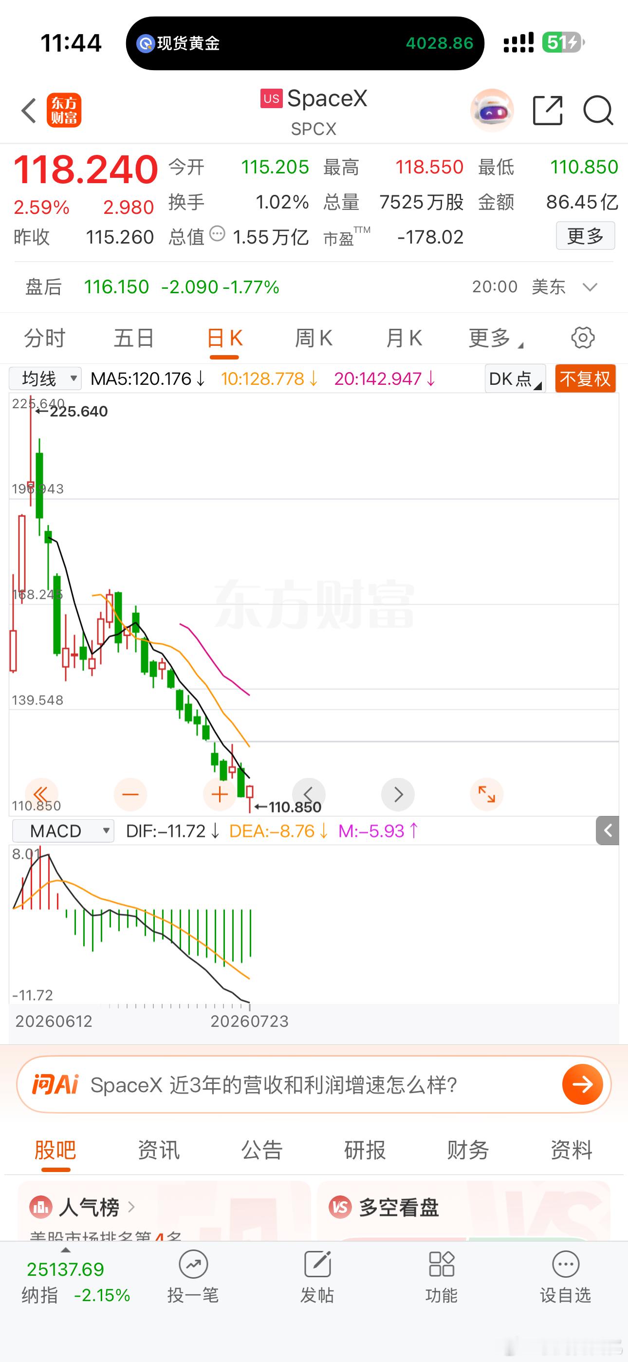 这些科技股走势大概殊途同归，就像评估那样，spcx=傻批才信，这是还没解锁呢，等