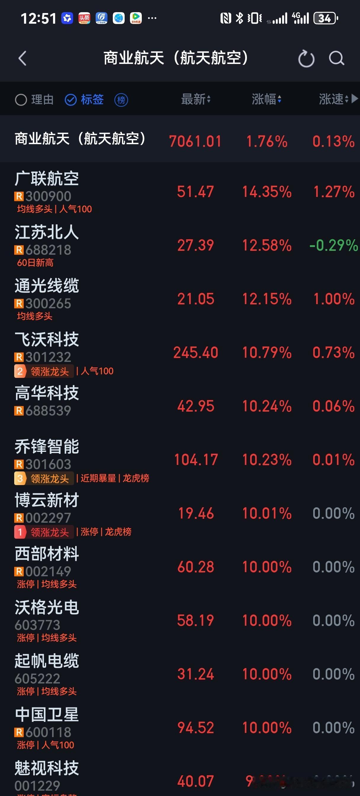 商业航天上演涨停潮！追高买入还是逢调布局？板块最值得关注的5家公司！

4月20