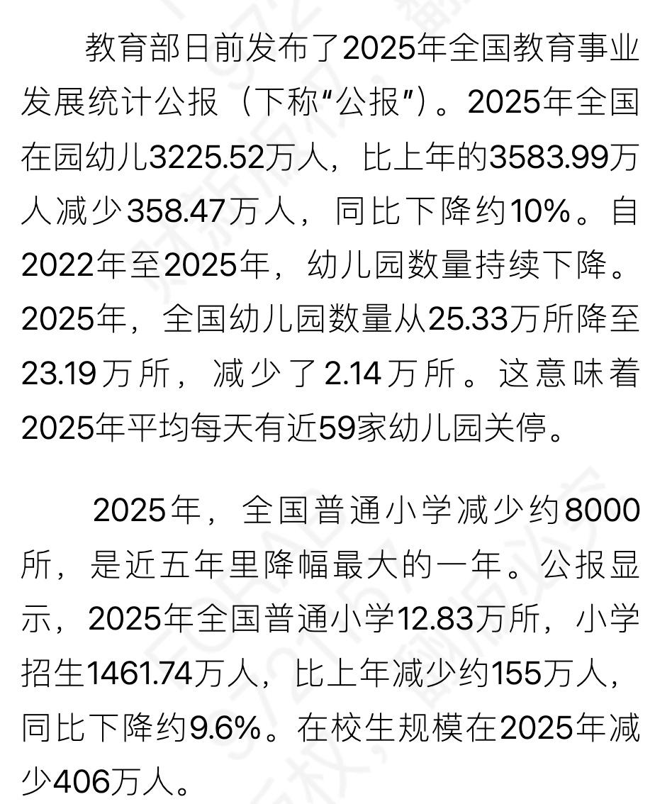 中国少子化的第一波冲击来了。财新梳理显示，2025 年全国幼儿园减少了 2.14