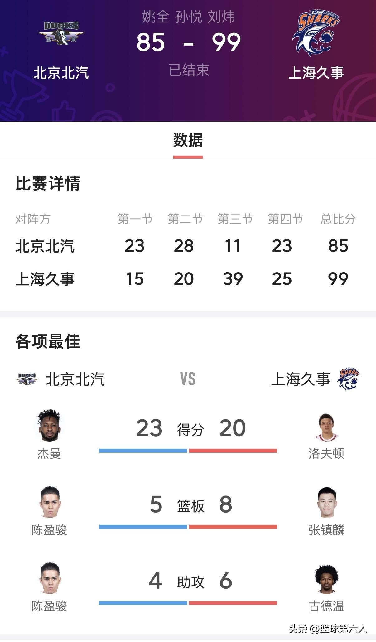 豪华战舰为何搁浅？北京北汽3-1出局，五大硬伤输给自己

坐拥周琦、赵睿、陈盈骏