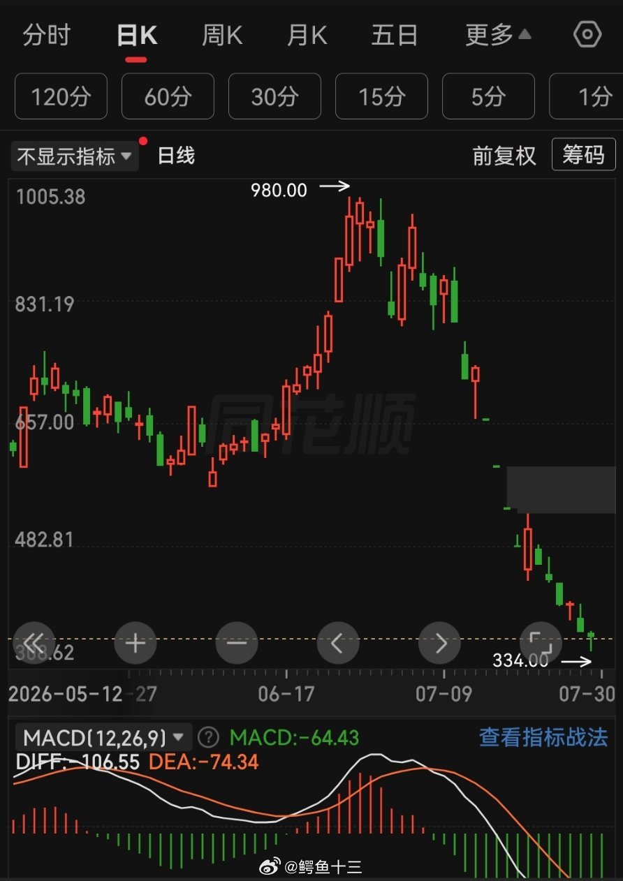 a股 一只股票，跌了80%够多了吧？然后你开始从跌幅80%抄底，股价之后再跌到9