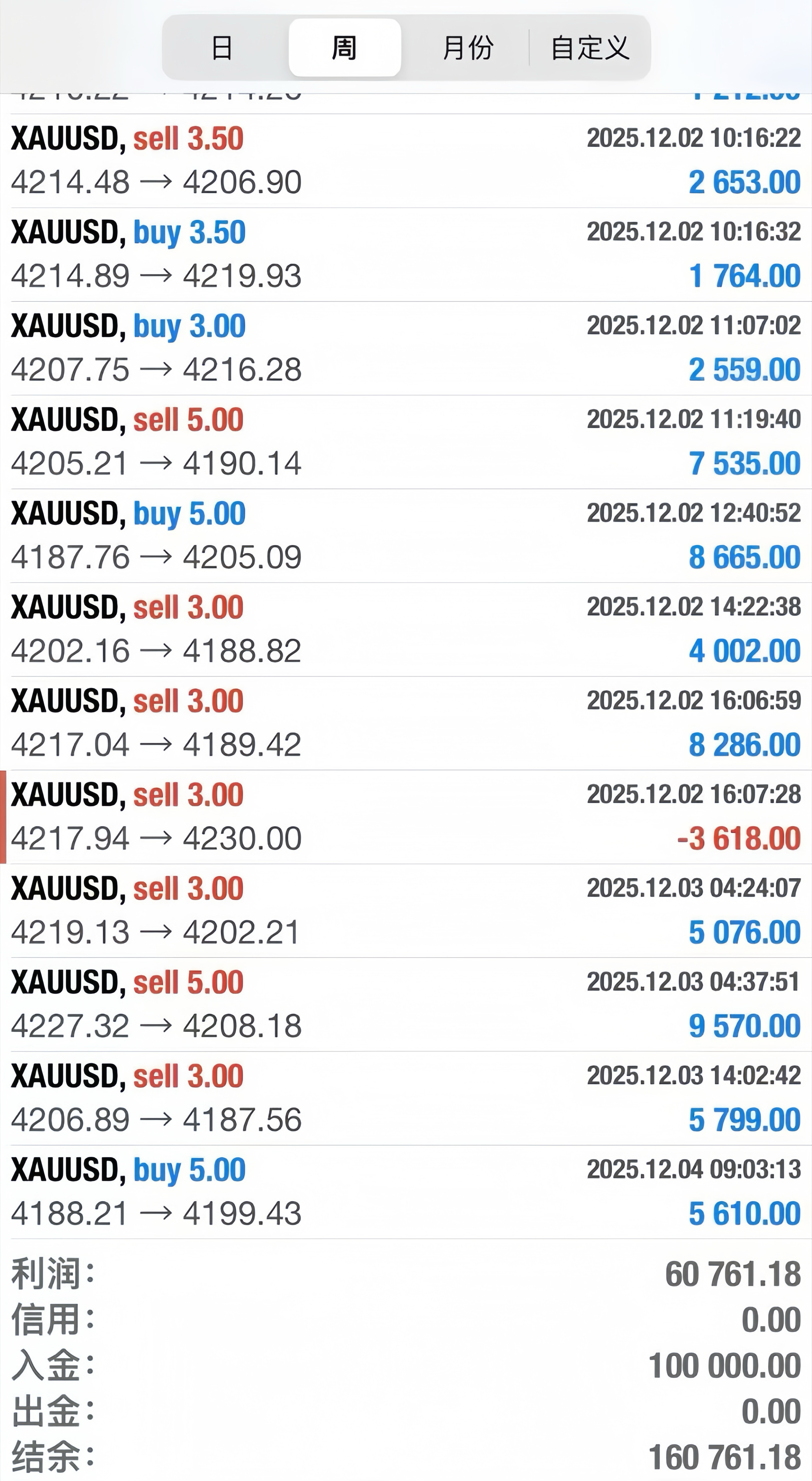 这周黄金箱体震荡，走势明了，特别好做，学员们都赚麻了。周五美盘冲高回落，没消息面