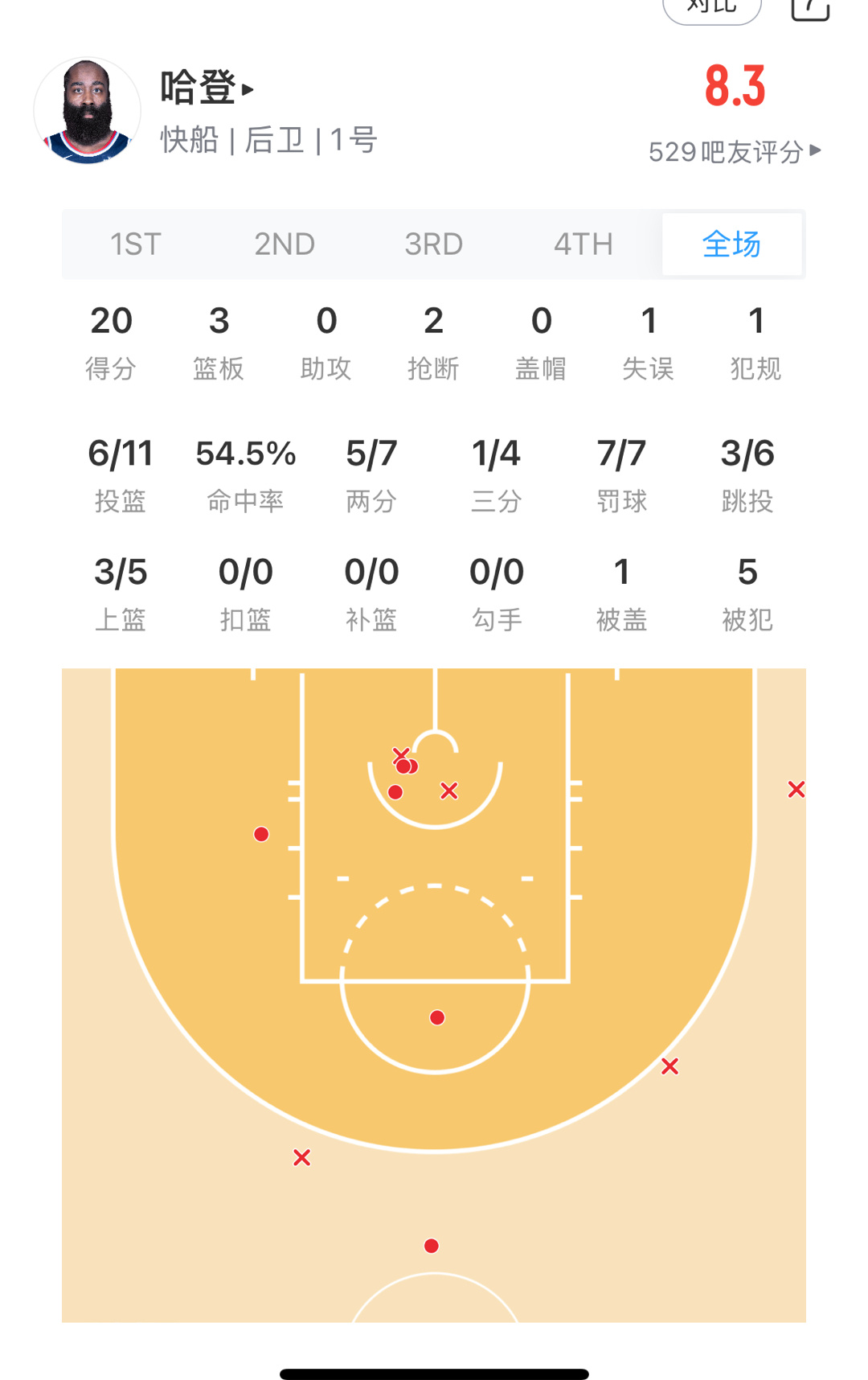 登哥半场20分 还是那么厉害 快船vs勇士 ​​​