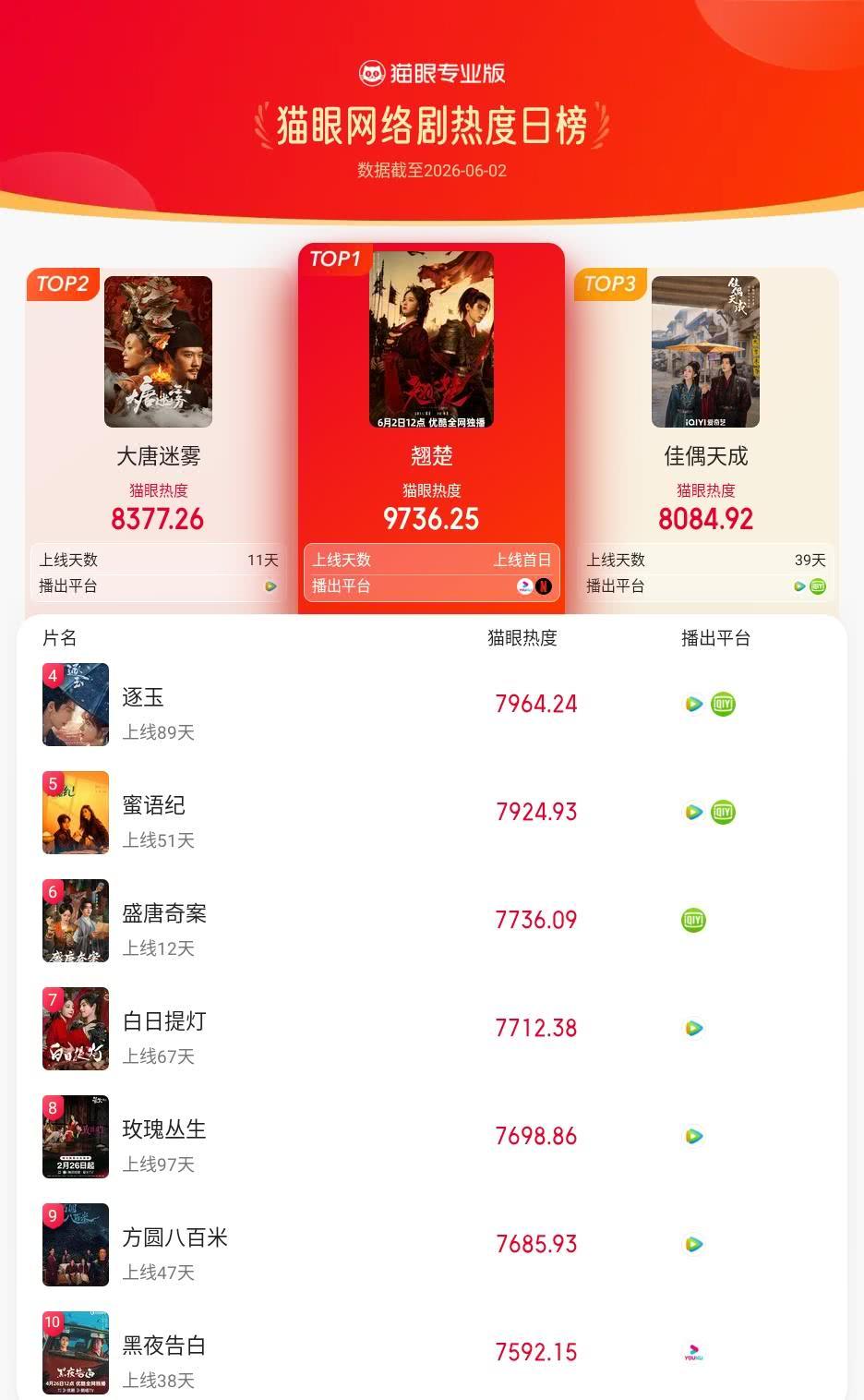 翘楚登猫眼网络剧热度榜TOP1 猫眼专业版榜单·6月2日网络剧TOP10 冠军：
