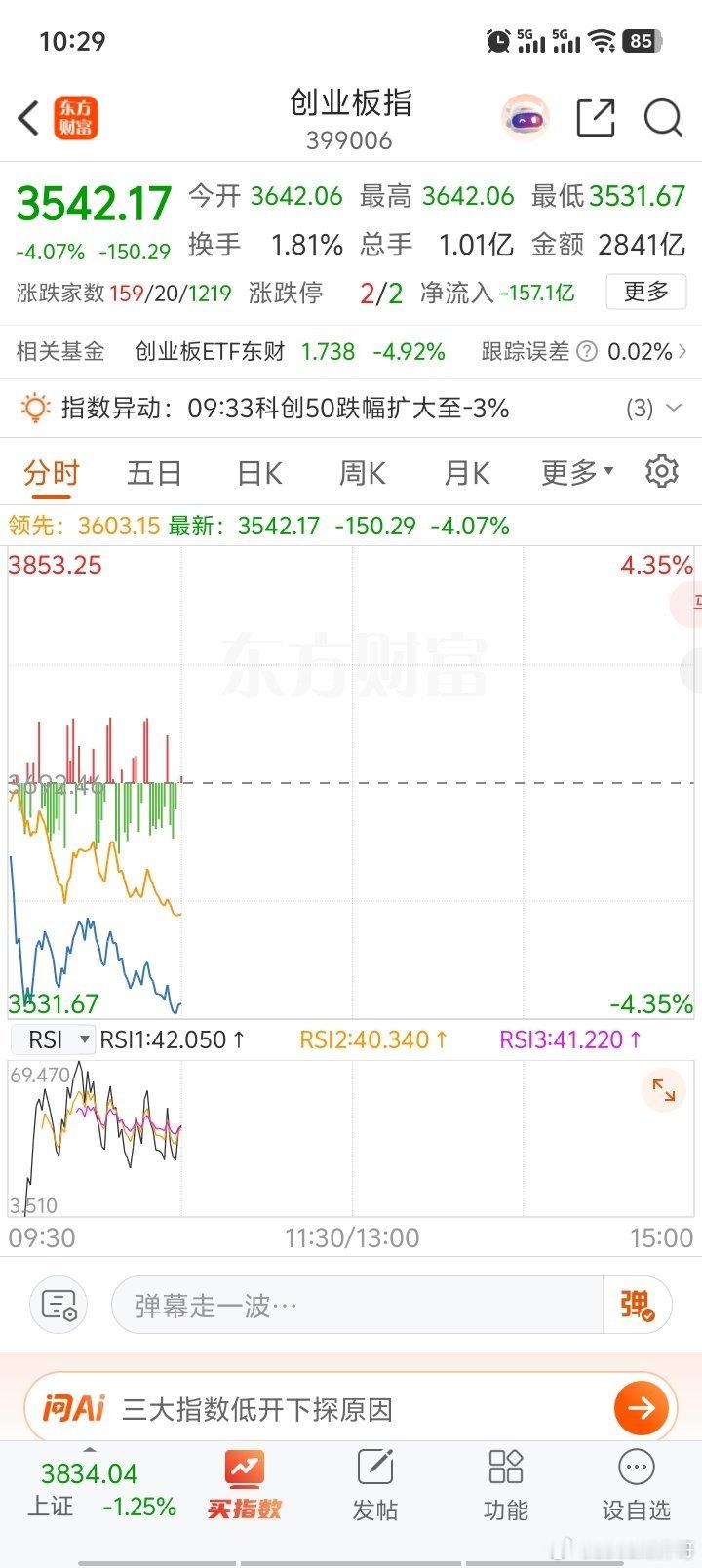 哦呵，创业板大跌4%，是不是跌破5%熔断？？？a股