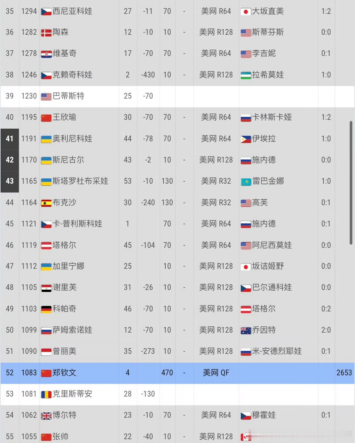 郑钦文逆转震惊美网美网女单第三轮，郑钦文1‑6、7‑6(3)、7‑5逆转凯斯挺进