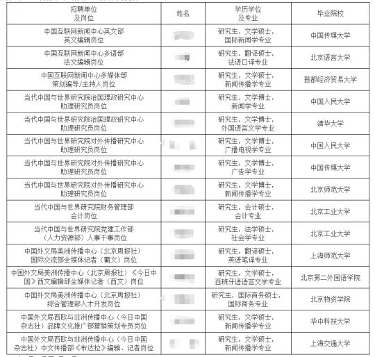 中国外文局所属单位录取名单公示