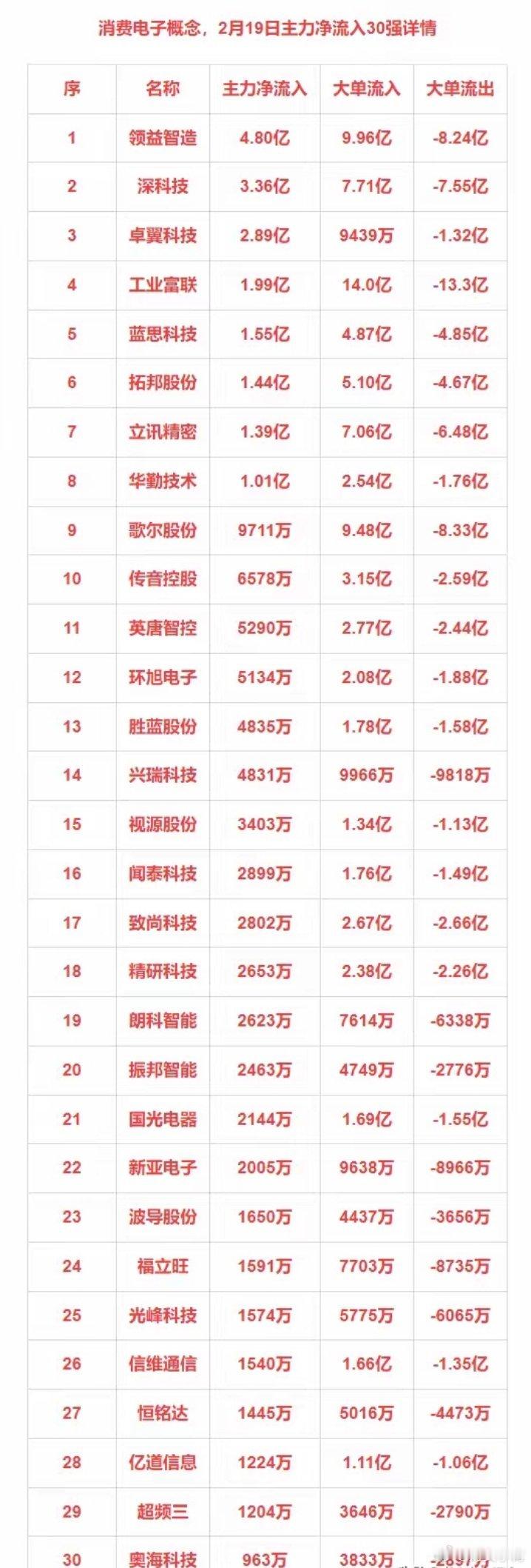 2月19日主力净流入30强： 消费电子+互联金融+绿色电力+中药 