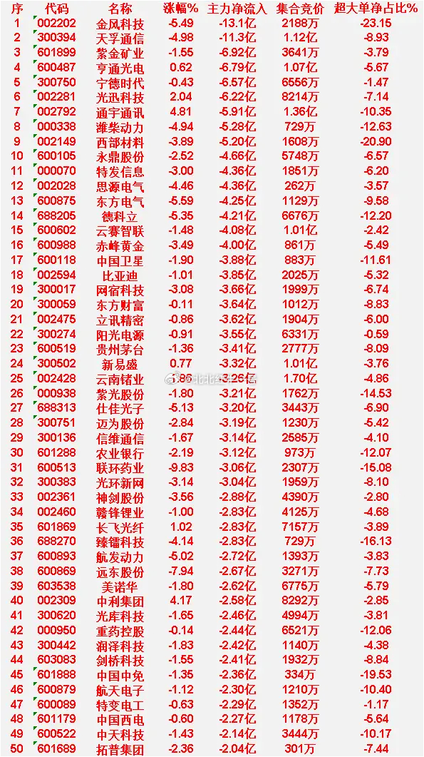 4月7日收盘，主力资金，已经大幅卖出的50名单：金风科技：主力净流出13.1亿，