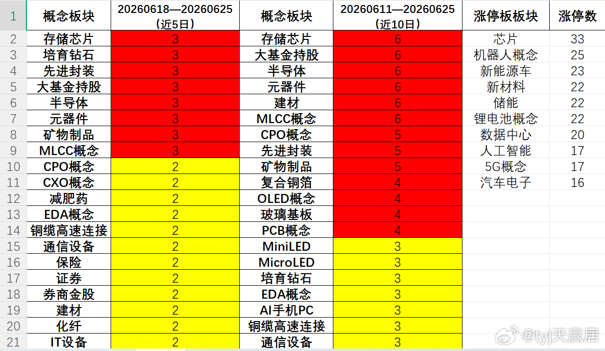 昨天的《赢家笔记》显示科技硬件6次上榜，发出过热警报！tyj天赢居天赢居大咖说财