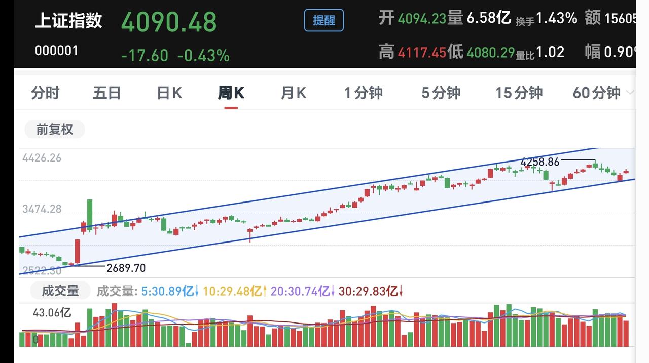 基金：科技类板块如果上涨结束，牛市会不会也就结束
最近的市场是冰火两重天，科技类