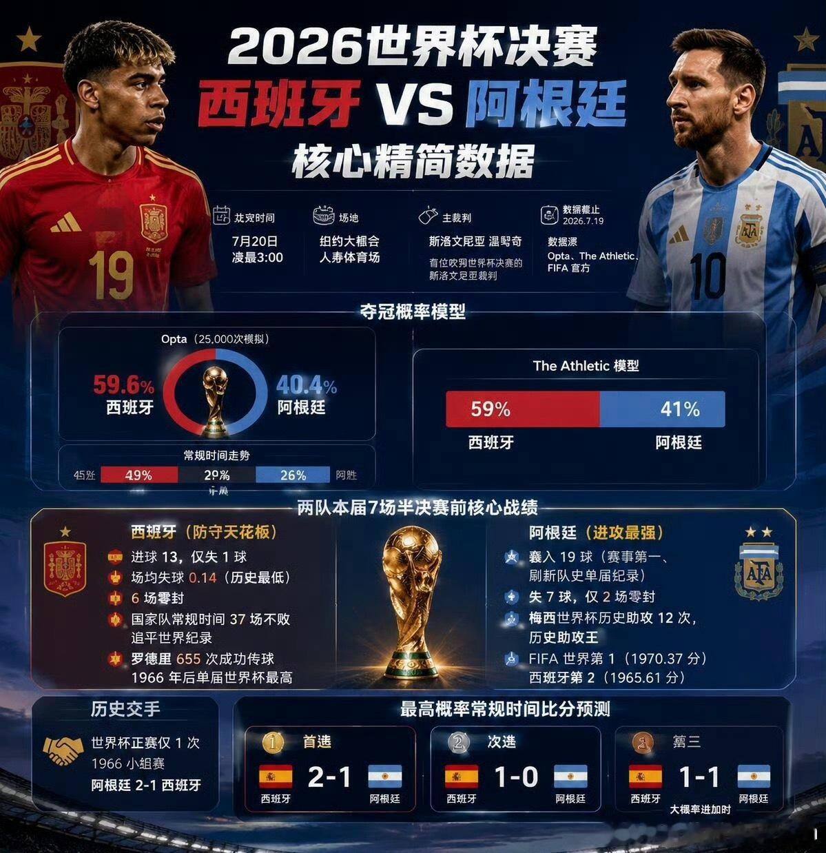 阿根廷夺冠概率40%世界杯决赛今晚开打，其实我更看好阿根廷，可能有点私心，但看到