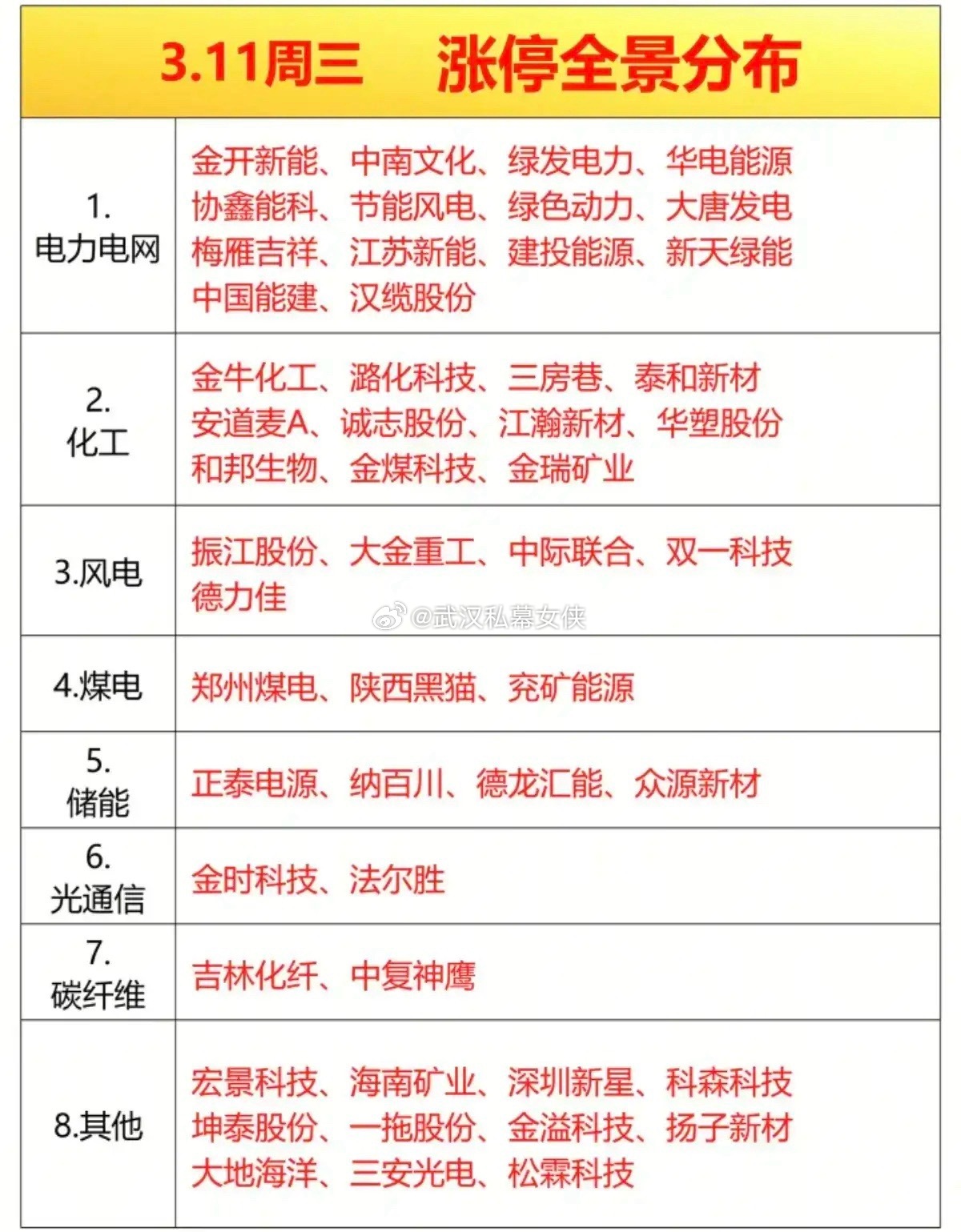 3月11日涨停梯队梳理！今日涨停梯队呈现能源主线领涨、题材多点分布的格局。电力电