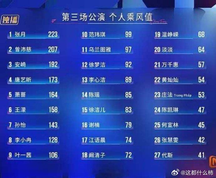 谢楠三公排名谢楠三公：练到脱水、舞台满分、票数垫底。79 票排 18 名，浪姐终