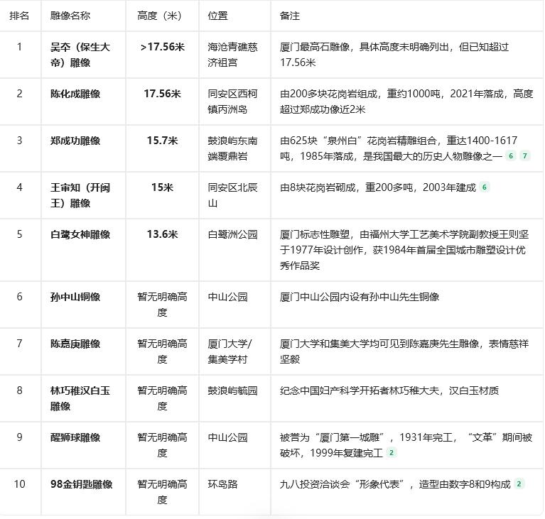 【厦门十大雕像高度排名，保生大帝雕像排名第一】
　　在厦门，是有非常多人物雕像，