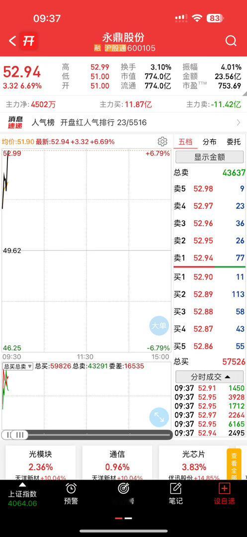 爽，直线起飞了，恭喜股东跟上吃肉