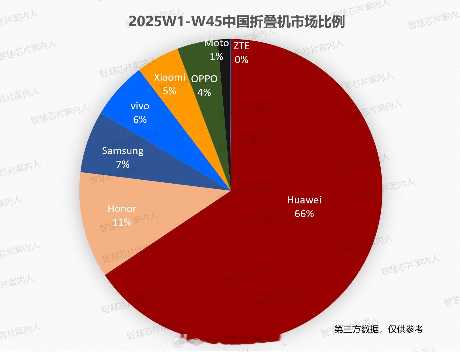 截止2025 W45，中国市场的折叠机（含Fold和Flip）出货量已经超过20