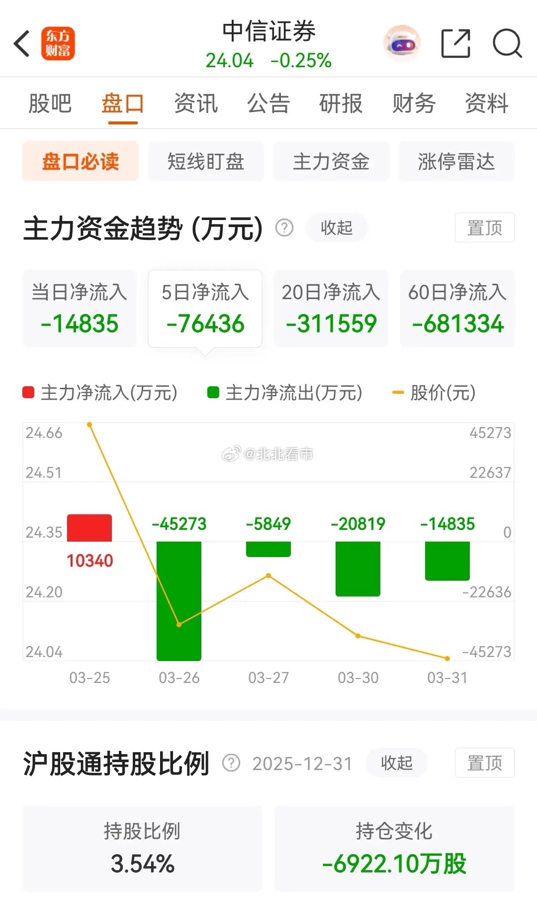 东方财富和中信证券本月大跌，跌幅分别为16.12%和12.17% ，在2026年