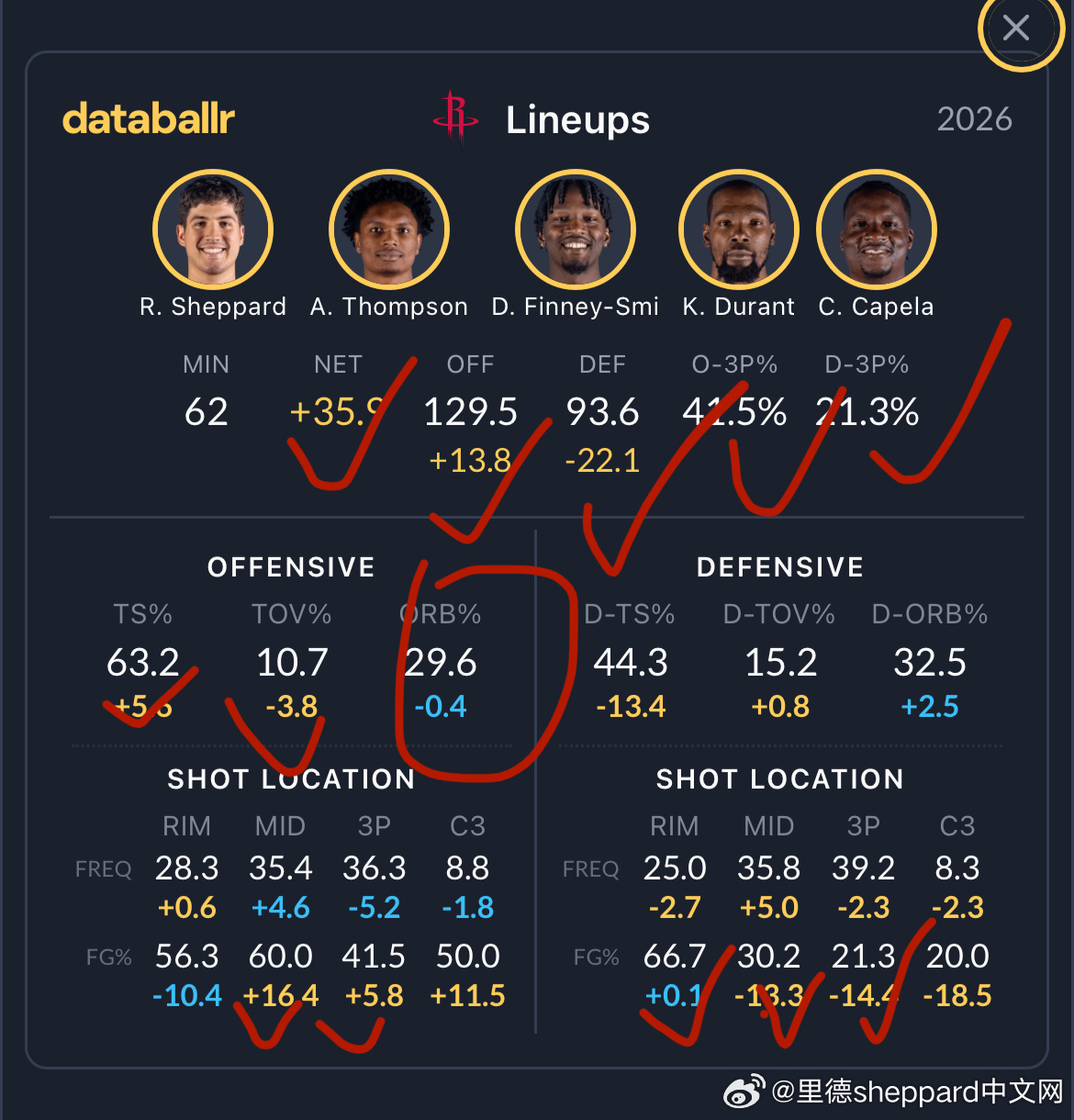 我们来粗略看一下火箭这赛季的几套阵容搭配⭕️圈出来的表示不好，打✅的表示好图1 