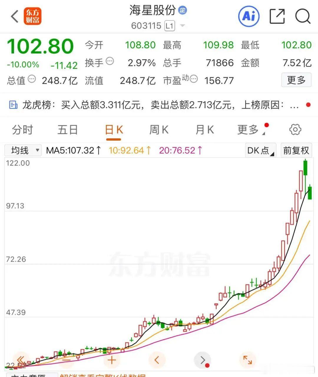【10倍大牛股突然跌停】5月26日盘中，A股主要指数集体下跌，个股跌多涨少。市场