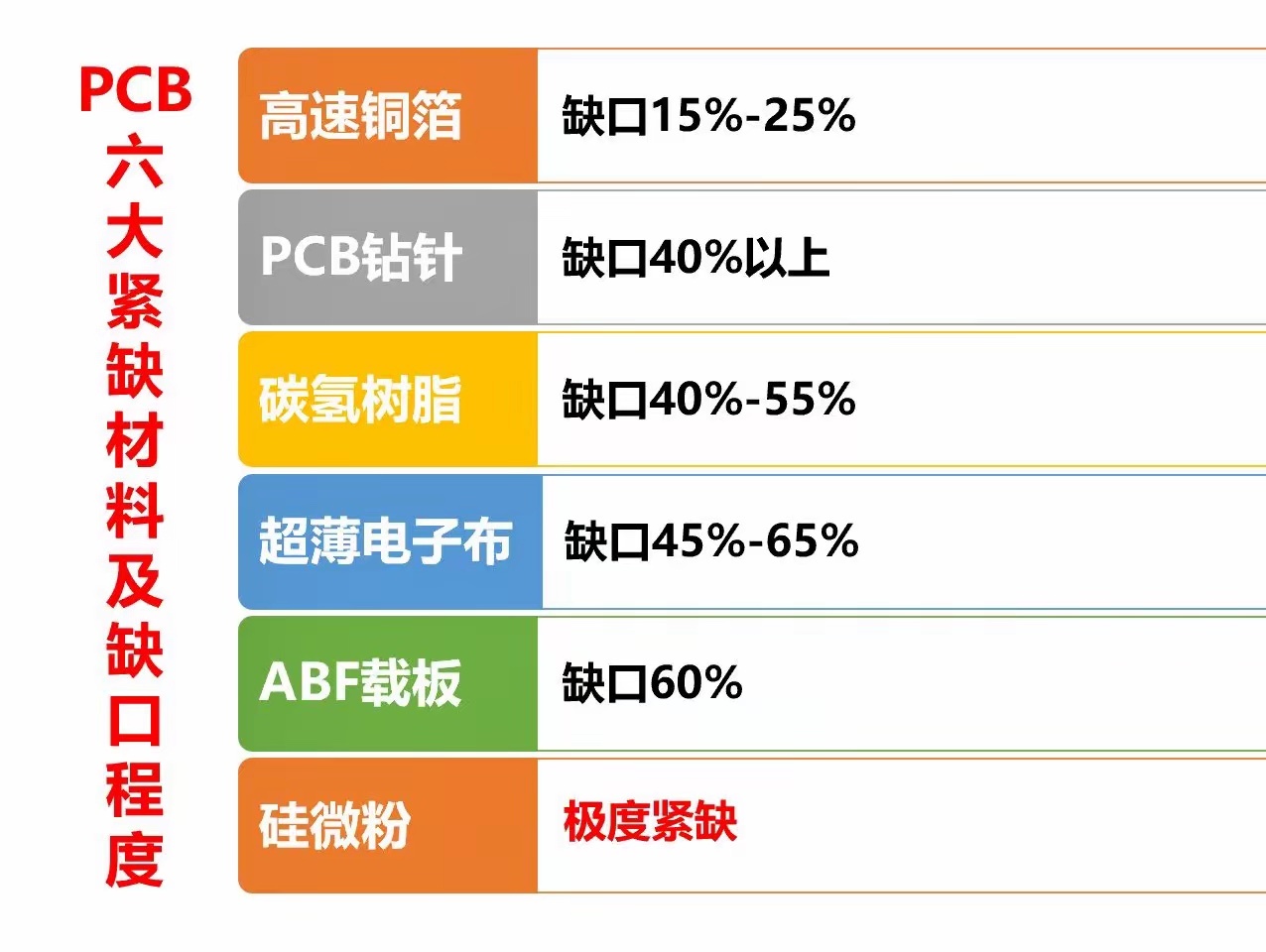PCB板六大材料紧缺程度 