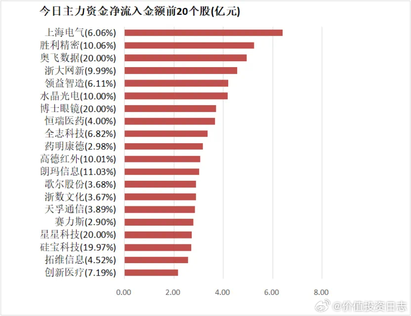 价值投资日志[超话]  【20日资金路线图】商贸零售板块净流入逾10亿元居首 龙