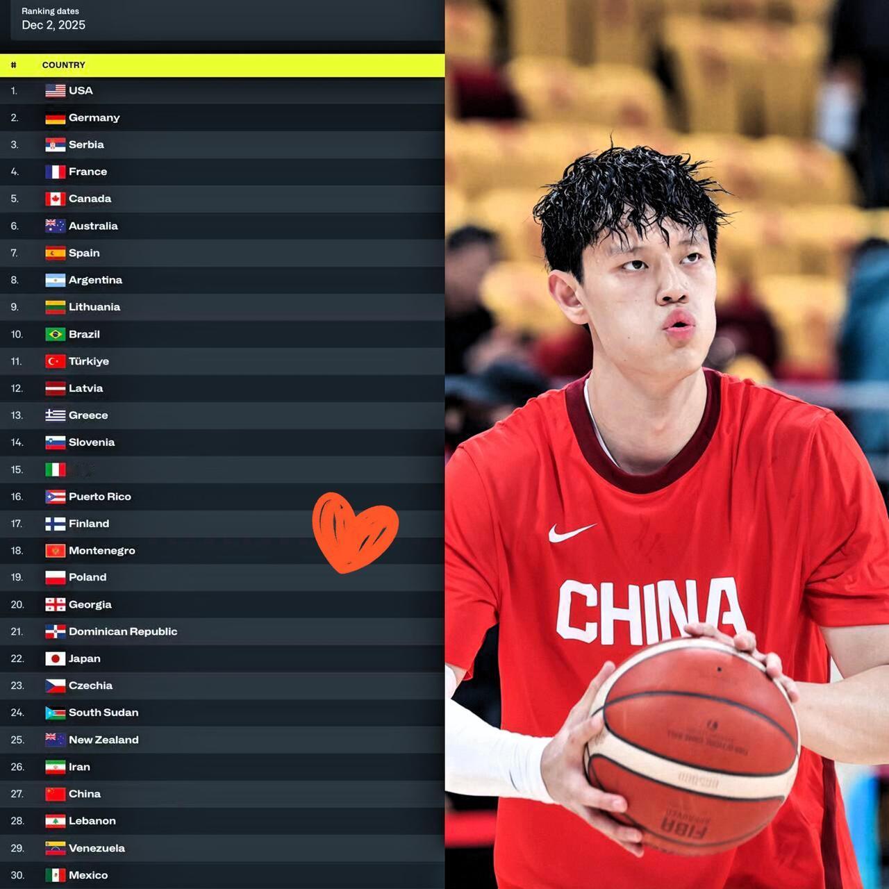 中国男篮排名“原地踏步”？
世界第27、亚洲第5看着稳，
实则藏着大危机！
 