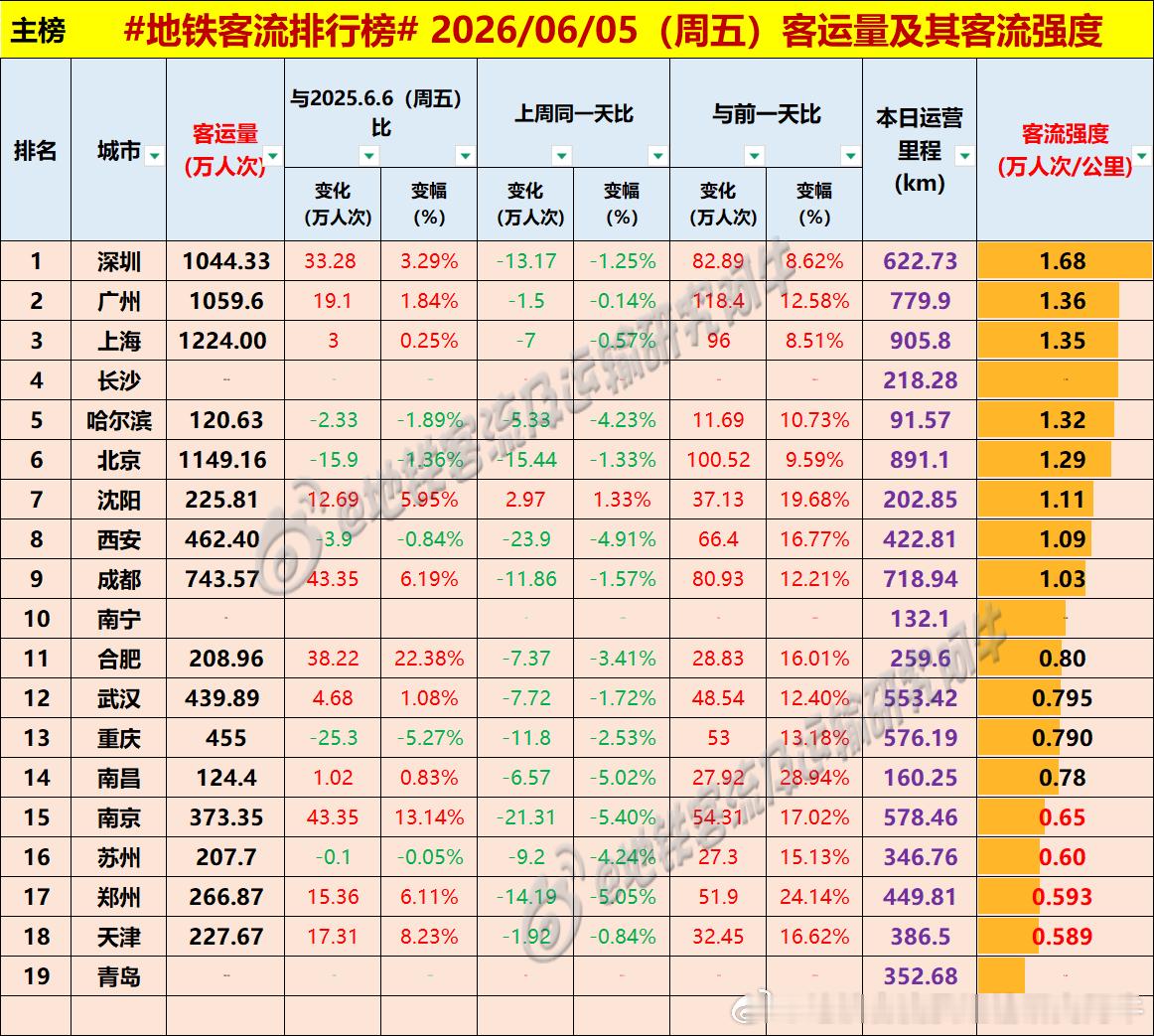 【中国城市地铁客流排行榜 2026-06-05（周五，农历四月二十，中国地铁客流