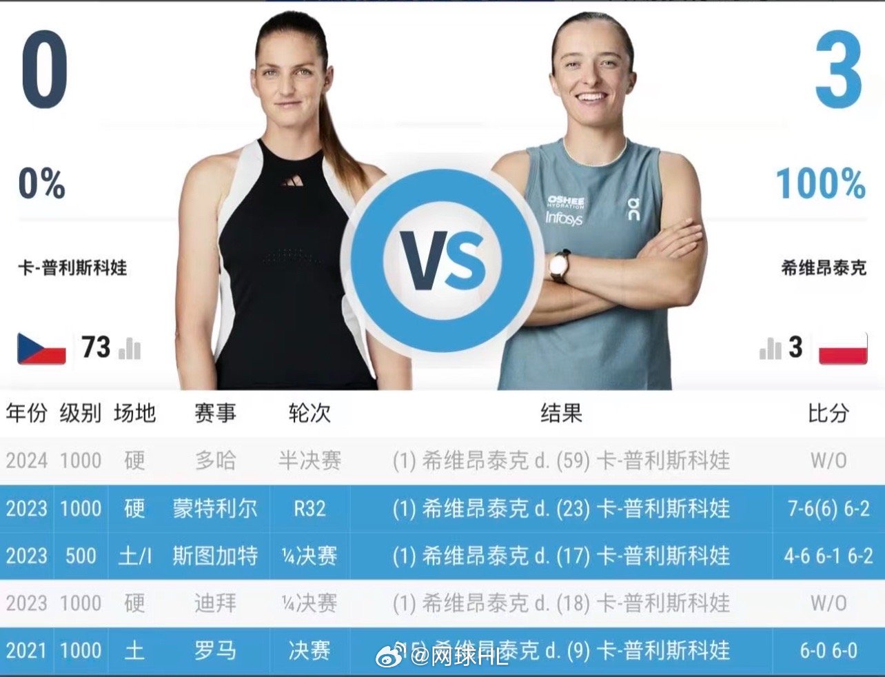 今晚20:30 斯瓦泰克1.25 vs 卡普4.0看好谁赢？温网2026网球ta