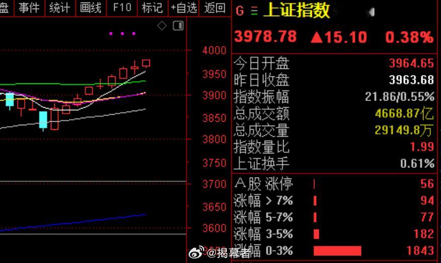 九阳神功？不要这样吧，好歹来一根小阴线啊……a股
