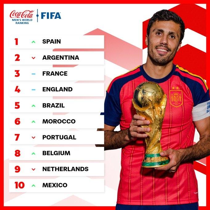 FIFA更新最新前十排名：西班牙第1，法国第3，墨西哥进入前10。

2026年