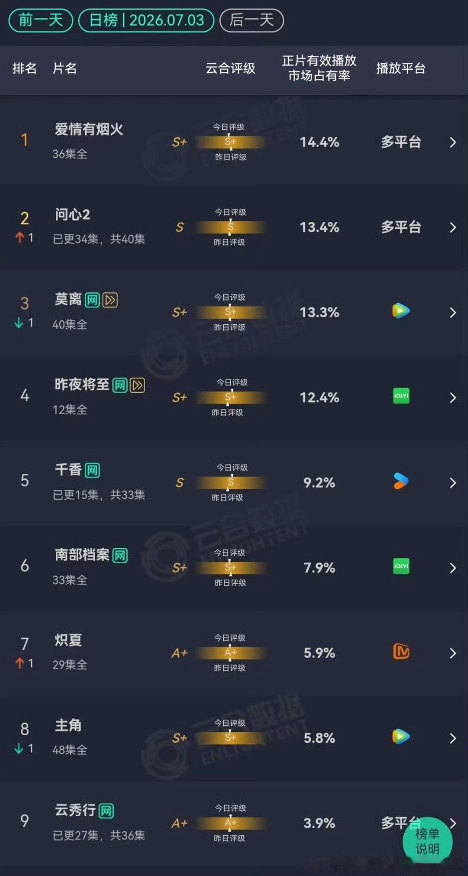 檀健次爱情有烟火云合登顶 ，檀健次李亦非 檀健次《爱情有烟火》连续四天云合登顶T