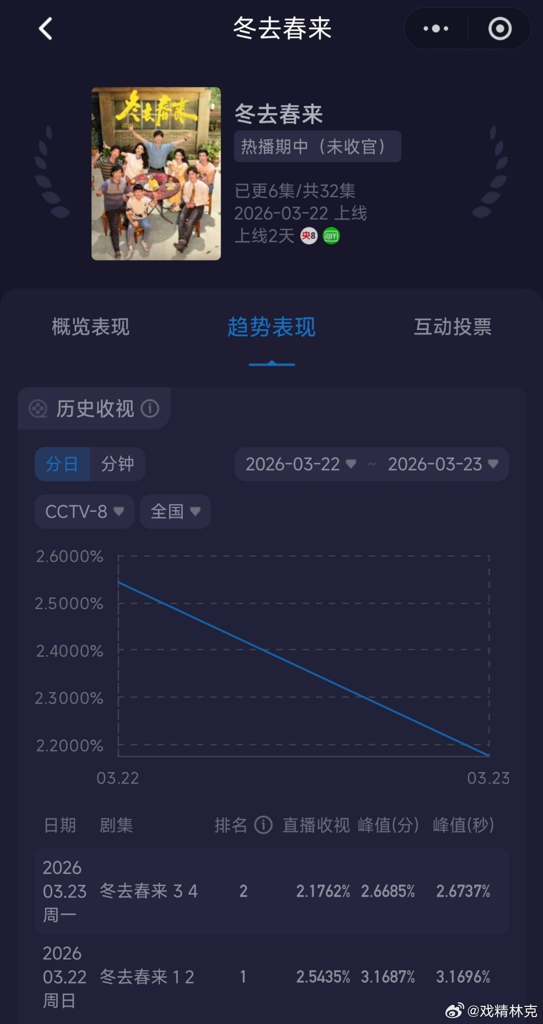 冬去春来次日酷云收视率遭遇一次暴跌