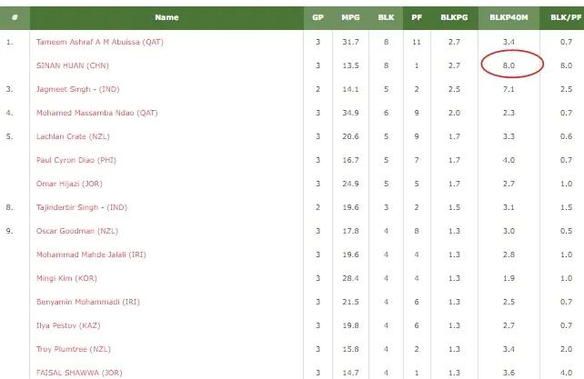 本次U16亚少赛小组赛阶段，不知道为什么李晓勇给郇思楠的时间比较少，场均不到14