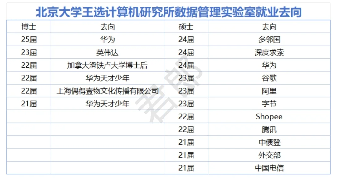北京大学王选所数据管理实验室就业去向